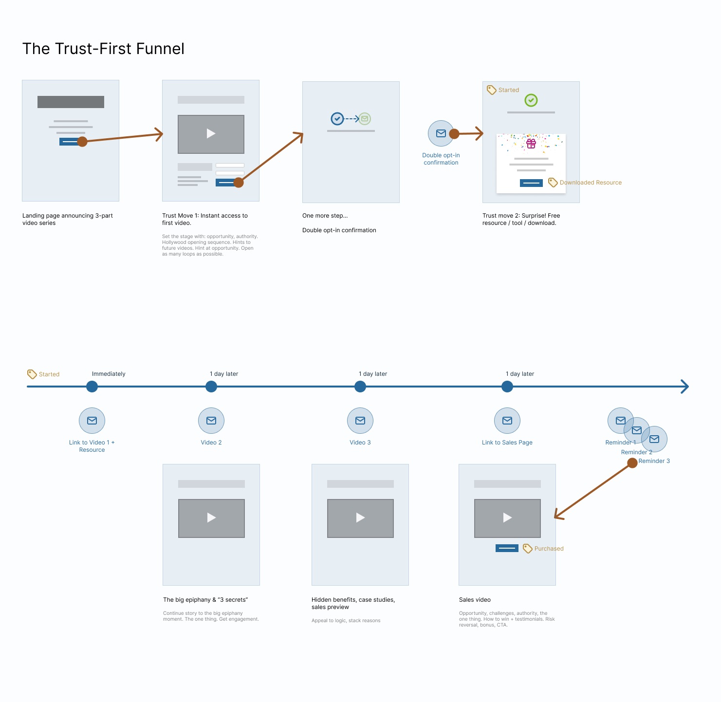 Funnel & Customer Journey Design
